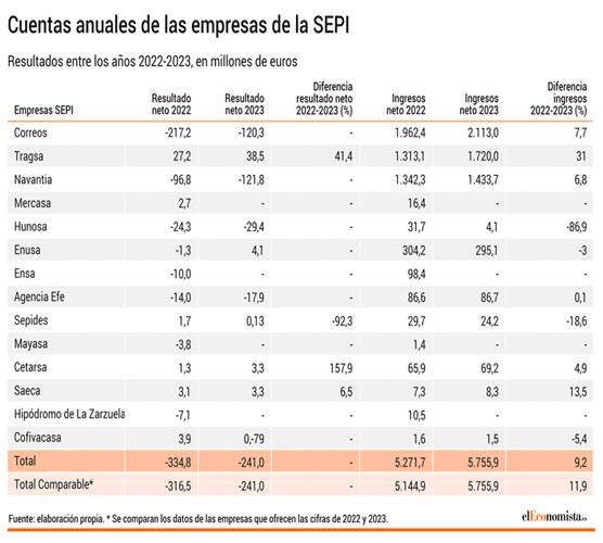 https://s03.s3c.es/imag/_v0/2310x1500/c/7/f/770x_200824_Empresas_SEPIweb.gif